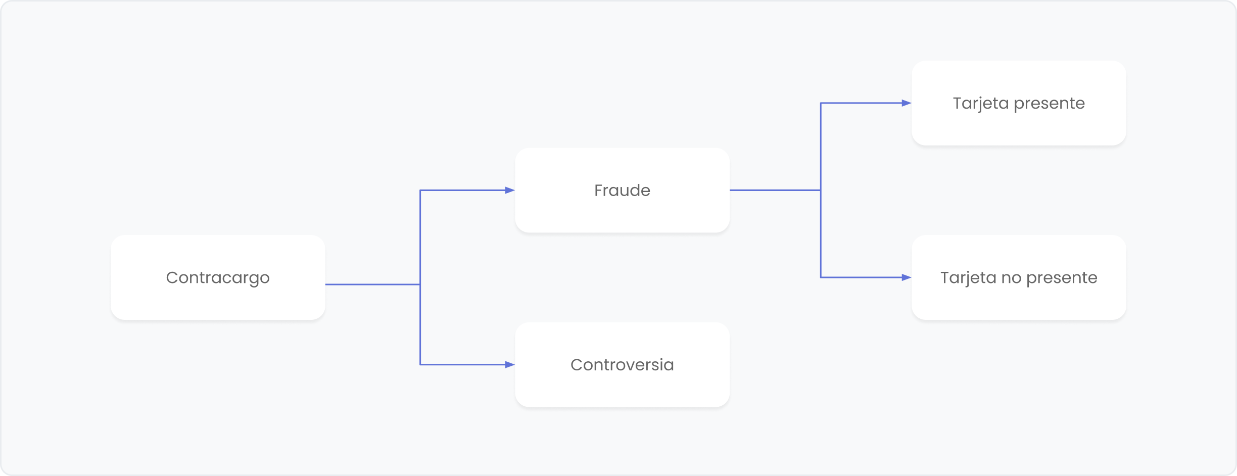 tipos de contracargos
